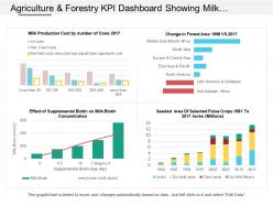 Agriculture and forestry kpi dashboard showing milk production cost by number of cows