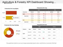 Agriculture and forestry kpi dashboard showing productivity per crop and farm