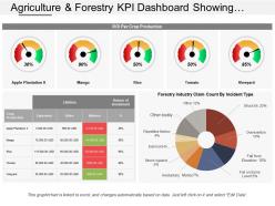 Agriculture and forestry kpi dashboard showing roi per crop production and industry claim count