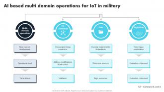 AI Based Multi Domain Operations For IoT In Military Comprehensive Guide For Applications IoT SS