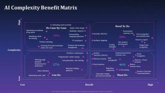 AI Complexity Benefit Matrix Artificial Intelligence For Brand Management
