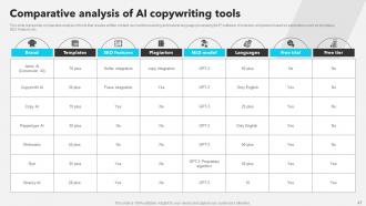 AI Copywriting Tools Powerpoint Presentation Slides AI CD V Attractive Compatible