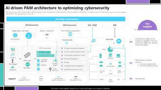 Ai Driven Pam Architecture To Optimizing Cybersecurity PPT Example