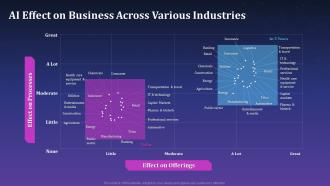 AI Effect On Business Across Various Industries Artificial Intelligence For Brand Management