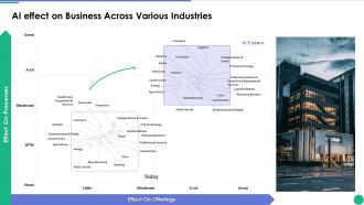 AI Effect On Business Across Various Industries Implementing AI In Business Branding And Finance