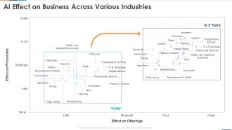 AI Effect On Business Across Various Industries Reshaping Business With Artificial Intelligence