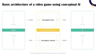 AI In Gaming The Future Basic Architecture Of A Video Game Using AI SS ...