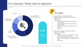 Ai In Market Share By Application Ai In Education Transforming Teaching And Learning AI SS