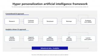 Ai Marketing Technologies Hyper Personalization Artificial Intelligence Framework AI SS
