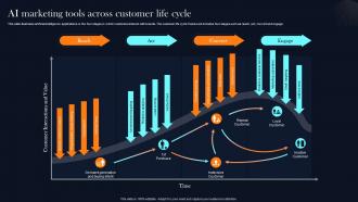 AI Marketing Tools Across Customer Life Cycle
