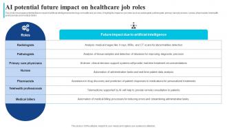 Ai Potential Future Impact On Healthcare How Ai Is Transforming Healthcare Industry AI SS