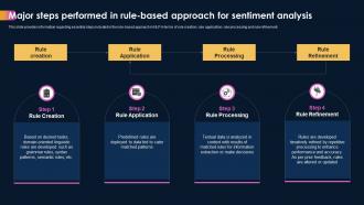 Ai Powered Sentiment Analysis Major Steps Performed In Rule Based Approach For Sentiment Analysis AI SS