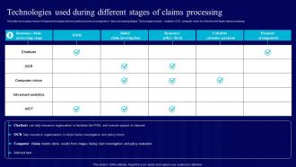 AI Use Cases For Finance Technologies Used During Different Stages Of Claims Processing AI SS V