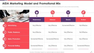 AIDA Marketing Model Powerpoint Ppt Template Bundles