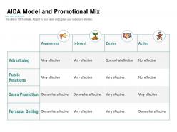 Aida Model And Promotional Mix