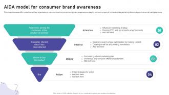 Aida Model For Consumer Brand Awareness Brand Marketing And Promotion Strategy