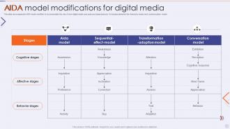 AIDA Model Modifications For Digital Media