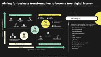 Aiming For Business Transformation To Become Deployment Of Digital Transformation In Insurance