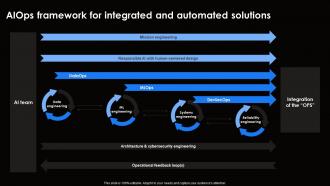 AIOps Framework For Integrated And Ai For Effective It Operations Management AI SS V