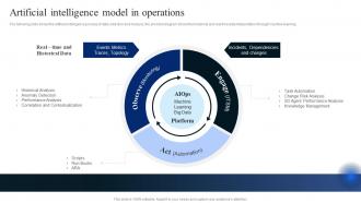 AIOps Industry Report Artificial Intelligence Model In Operations Ppt Demonstration