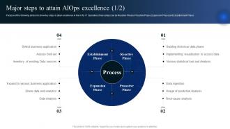 AIOps Industry Report Major Steps To Attain AIOps Excellence Ppt Powerpoint Presentation File Tips
