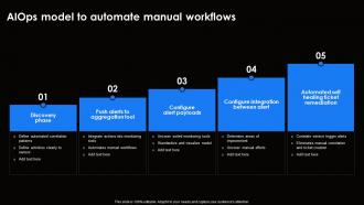 AIOps Model To Automate Manual Ai For Effective It Operations Management AI SS V
