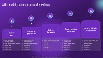 Aiops Model To Automate Manual Workflows Comprehensive Aiops Guide Automating IT AI SS