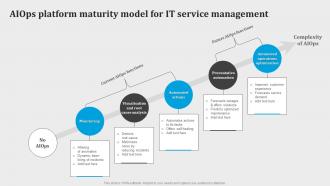 Aiops Platform Maturity Model For It Service Management Introduction To Aiops AI SS V