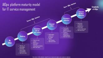 Aiops Platform Maturity Model Management Comprehensive Aiops Guide Automating IT AI SS