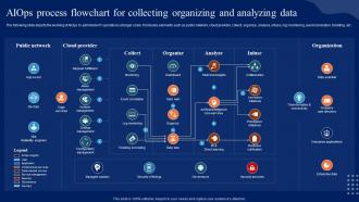AIOps Process Flowchart For Collecting Comprehensive Guide To Begin AI SS V