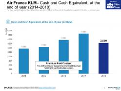 Air France KLM Cash And Cash Equivalent At The End Of Year 2014-2018