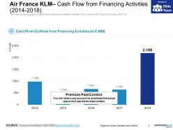 Air france klm cash flow from financing activities 2014-2018