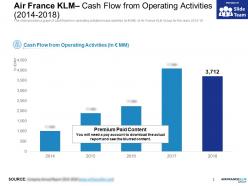 Air france klm cash flow from operating activities 2014-2018
