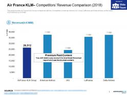 Air france klm competitors revenue comparison 2018