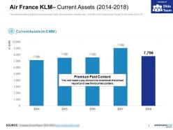 Air france klm current assets 2014-2018