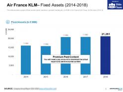 Air france klm fixed assets 2014-2018