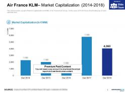 Air France KLM Market Capitalization 2014-2018