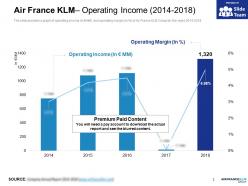Air France KLM Operating Income 2014-2018