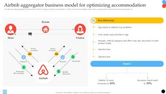 Airbnb Aggregator Business Model For Optimizing Accommodation