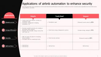Airbnb Automation Powerpoint Ppt Template Bundles Content Ready Aesthatic