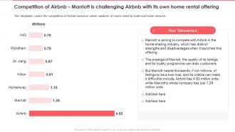 Airbnb investor funding elevator competition of airbnb marriott ppt design inspiration