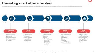 Airline Value Chain Analysis Powerpoint Ppt Template Bundles Analytical Good