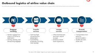 Airline Value Chain Analysis Powerpoint Ppt Template Bundles Multipurpose Good