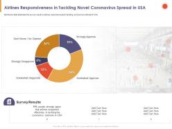 Airlines Responsiveness In Tackling Novel Coronavirus Spread In USA Strongly Ppt Slides