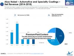 Akzo Nobel Automotive And Specialty Coatings Net Revenue 2014-2018