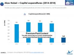 Akzo nobel capital expenditures 2014-2018