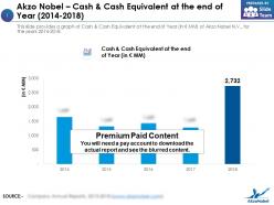 Akzo Nobel Cash And Cash Equivalent At The End Of Year 2014-2018