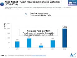Akzo nobel cash flow from financing activities 2014-2018