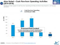 Akzo nobel cash flow from operating activities 2014-2018