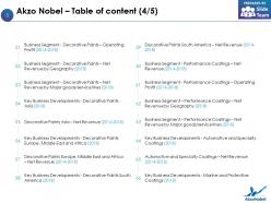 Akzo nobel company profile overview financials and statistics from 2014-2018